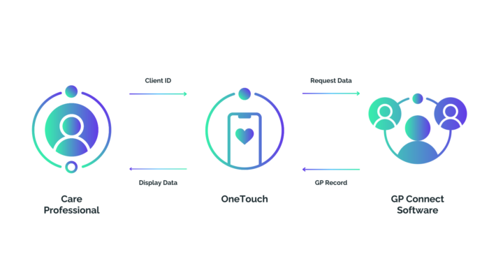 GP Connect for Social Care | OneTouch